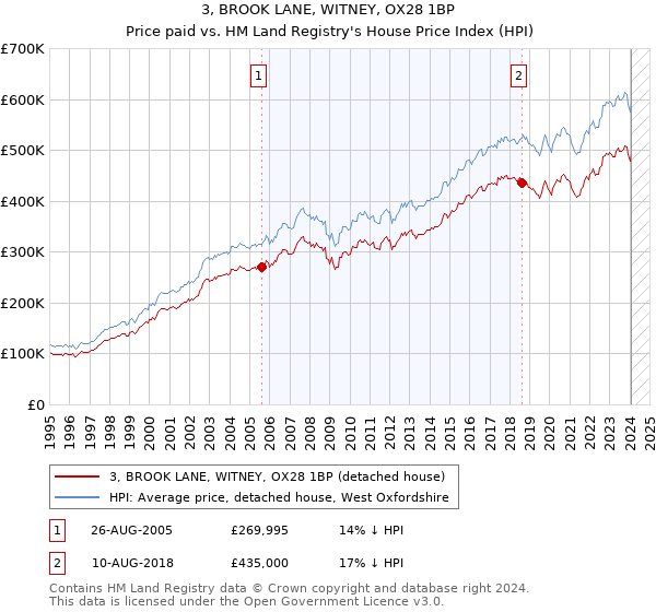 3, BROOK LANE, WITNEY, OX28 1BP: Price paid vs HM Land Registry's House Price Index