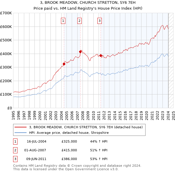 3, BROOK MEADOW, CHURCH STRETTON, SY6 7EH: Price paid vs HM Land Registry's House Price Index