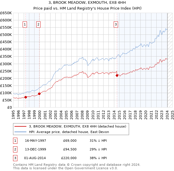 3, BROOK MEADOW, EXMOUTH, EX8 4HH: Price paid vs HM Land Registry's House Price Index
