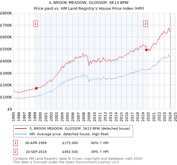 3, BROOK MEADOW, GLOSSOP, SK13 8PW: Price paid vs HM Land Registry's House Price Index