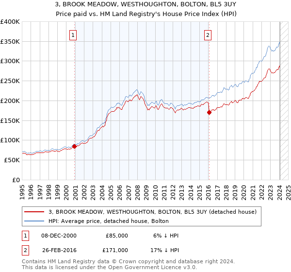 3, BROOK MEADOW, WESTHOUGHTON, BOLTON, BL5 3UY: Price paid vs HM Land Registry's House Price Index