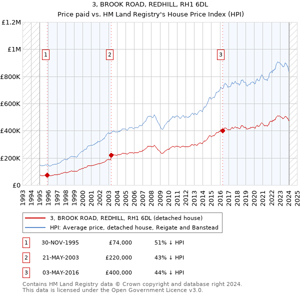 3, BROOK ROAD, REDHILL, RH1 6DL: Price paid vs HM Land Registry's House Price Index