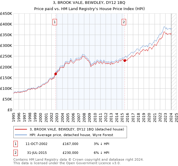 3, BROOK VALE, BEWDLEY, DY12 1BQ: Price paid vs HM Land Registry's House Price Index