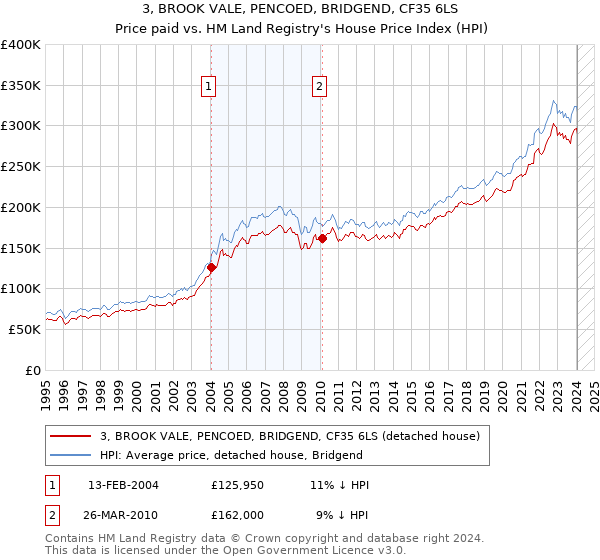 3, BROOK VALE, PENCOED, BRIDGEND, CF35 6LS: Price paid vs HM Land Registry's House Price Index