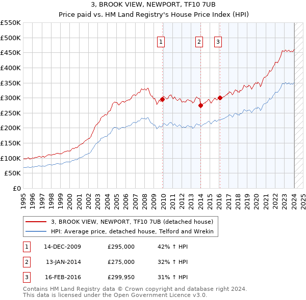 3, BROOK VIEW, NEWPORT, TF10 7UB: Price paid vs HM Land Registry's House Price Index