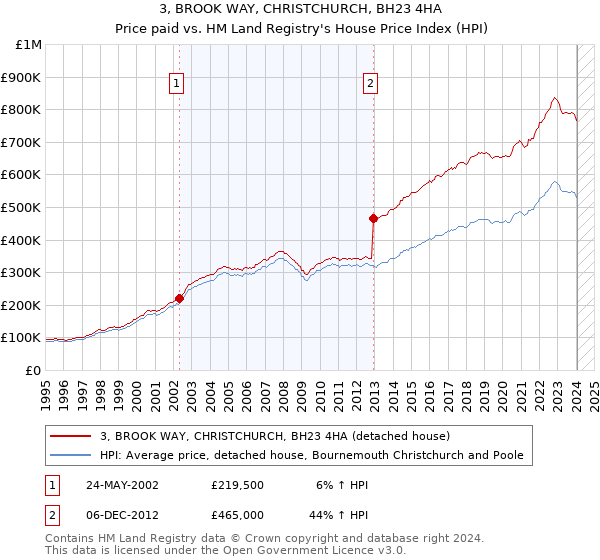 3, BROOK WAY, CHRISTCHURCH, BH23 4HA: Price paid vs HM Land Registry's House Price Index