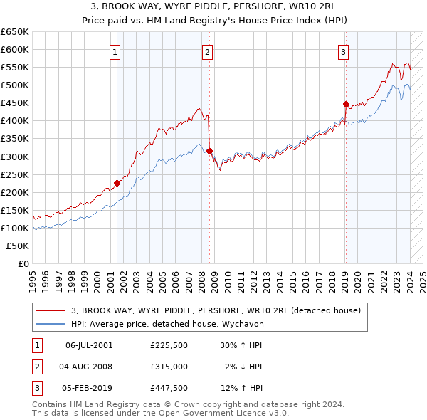 3, BROOK WAY, WYRE PIDDLE, PERSHORE, WR10 2RL: Price paid vs HM Land Registry's House Price Index