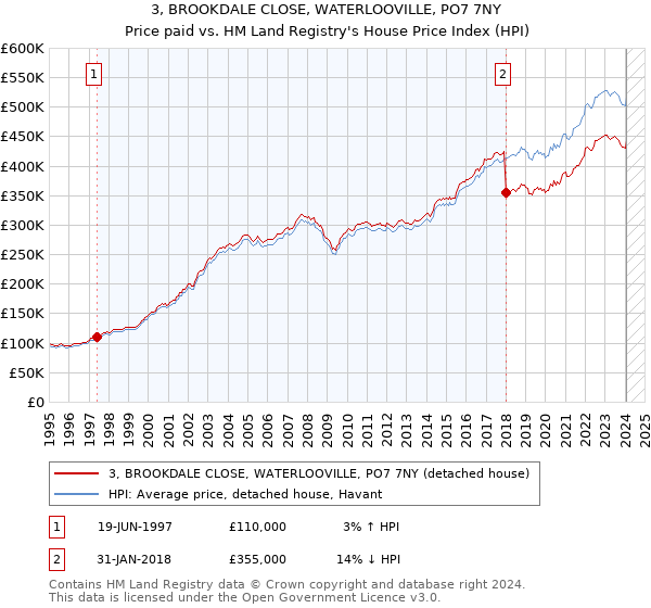 3, BROOKDALE CLOSE, WATERLOOVILLE, PO7 7NY: Price paid vs HM Land Registry's House Price Index