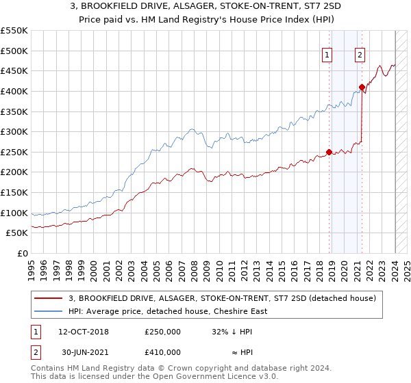 3, BROOKFIELD DRIVE, ALSAGER, STOKE-ON-TRENT, ST7 2SD: Price paid vs HM Land Registry's House Price Index