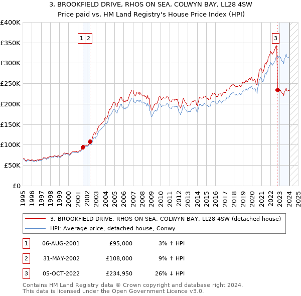 3, BROOKFIELD DRIVE, RHOS ON SEA, COLWYN BAY, LL28 4SW: Price paid vs HM Land Registry's House Price Index