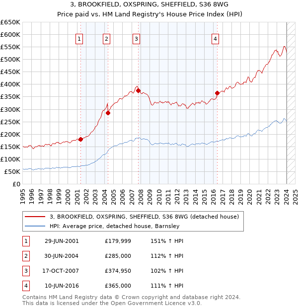 3, BROOKFIELD, OXSPRING, SHEFFIELD, S36 8WG: Price paid vs HM Land Registry's House Price Index