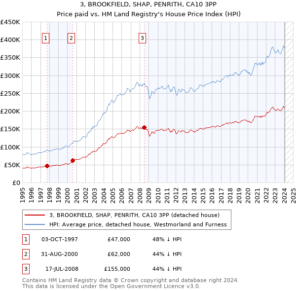 3, BROOKFIELD, SHAP, PENRITH, CA10 3PP: Price paid vs HM Land Registry's House Price Index