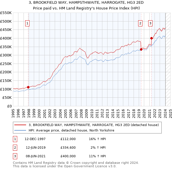 3, BROOKFIELD WAY, HAMPSTHWAITE, HARROGATE, HG3 2ED: Price paid vs HM Land Registry's House Price Index