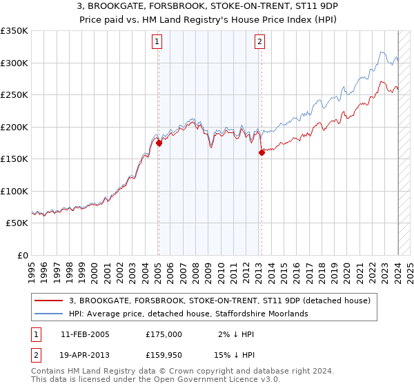 3, BROOKGATE, FORSBROOK, STOKE-ON-TRENT, ST11 9DP: Price paid vs HM Land Registry's House Price Index