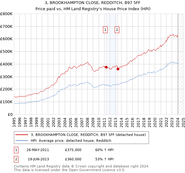 3, BROOKHAMPTON CLOSE, REDDITCH, B97 5FF: Price paid vs HM Land Registry's House Price Index