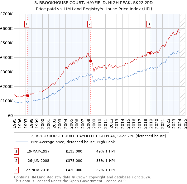 3, BROOKHOUSE COURT, HAYFIELD, HIGH PEAK, SK22 2PD: Price paid vs HM Land Registry's House Price Index