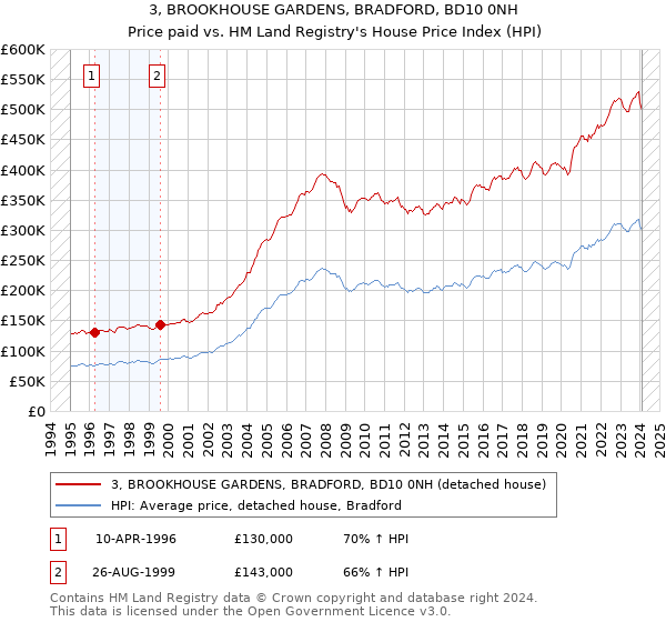 3, BROOKHOUSE GARDENS, BRADFORD, BD10 0NH: Price paid vs HM Land Registry's House Price Index