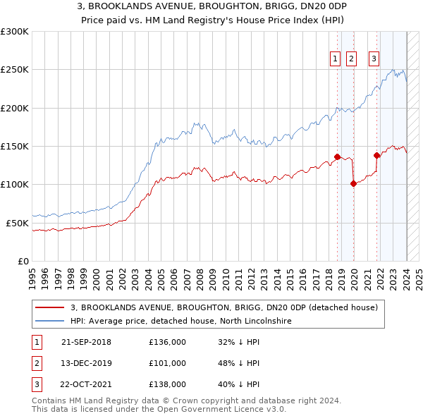 3, BROOKLANDS AVENUE, BROUGHTON, BRIGG, DN20 0DP: Price paid vs HM Land Registry's House Price Index