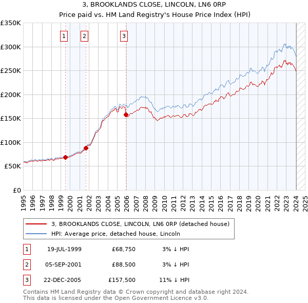 3, BROOKLANDS CLOSE, LINCOLN, LN6 0RP: Price paid vs HM Land Registry's House Price Index