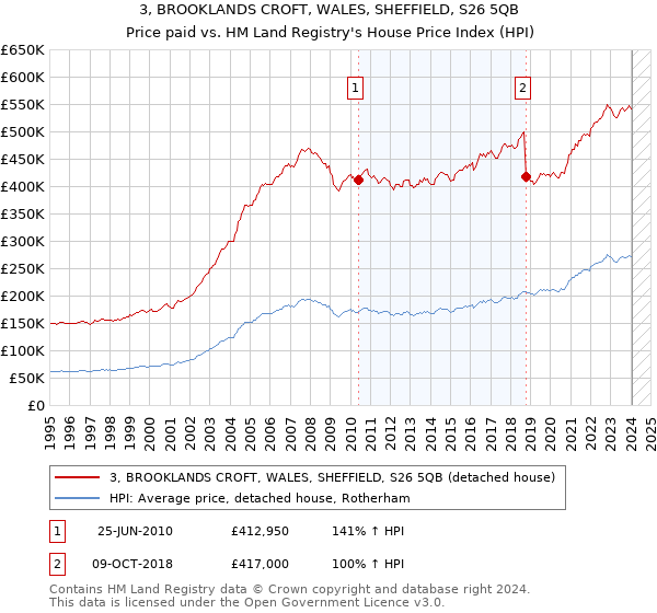 3, BROOKLANDS CROFT, WALES, SHEFFIELD, S26 5QB: Price paid vs HM Land Registry's House Price Index