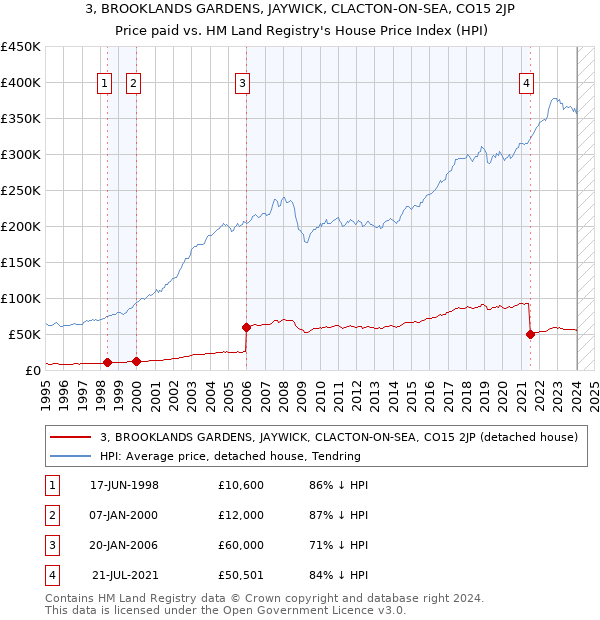 3, BROOKLANDS GARDENS, JAYWICK, CLACTON-ON-SEA, CO15 2JP: Price paid vs HM Land Registry's House Price Index