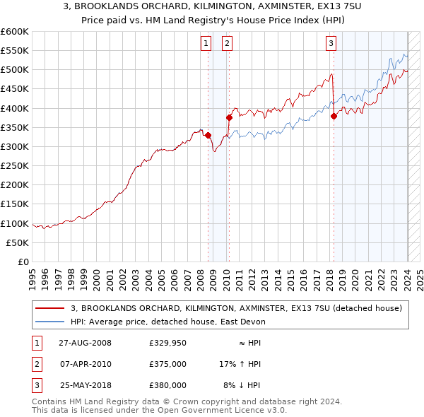 3, BROOKLANDS ORCHARD, KILMINGTON, AXMINSTER, EX13 7SU: Price paid vs HM Land Registry's House Price Index