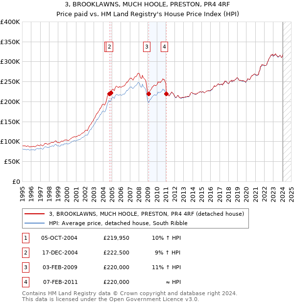 3, BROOKLAWNS, MUCH HOOLE, PRESTON, PR4 4RF: Price paid vs HM Land Registry's House Price Index