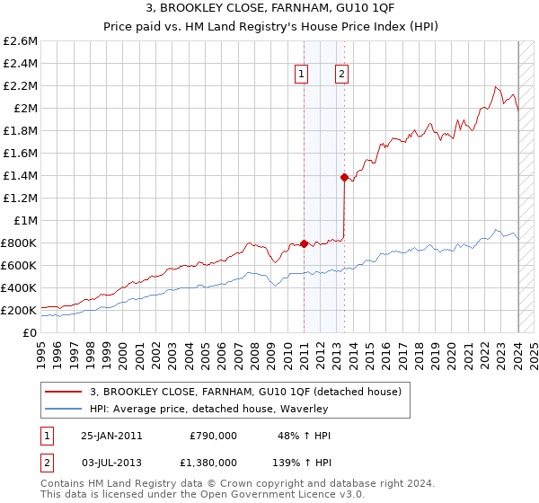 3, BROOKLEY CLOSE, FARNHAM, GU10 1QF: Price paid vs HM Land Registry's House Price Index