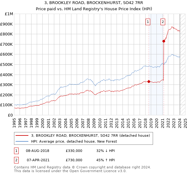 3, BROOKLEY ROAD, BROCKENHURST, SO42 7RR: Price paid vs HM Land Registry's House Price Index