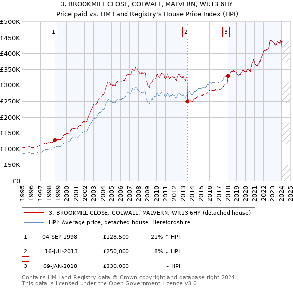3, BROOKMILL CLOSE, COLWALL, MALVERN, WR13 6HY: Price paid vs HM Land Registry's House Price Index