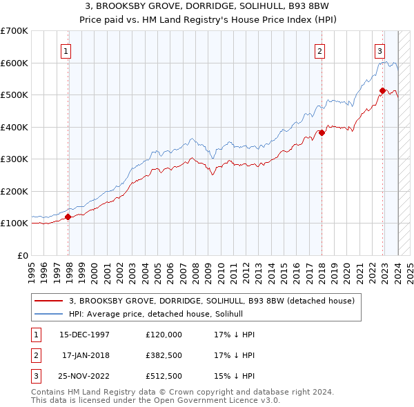 3, BROOKSBY GROVE, DORRIDGE, SOLIHULL, B93 8BW: Price paid vs HM Land Registry's House Price Index