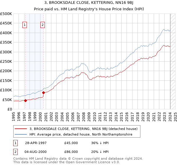 3, BROOKSDALE CLOSE, KETTERING, NN16 9BJ: Price paid vs HM Land Registry's House Price Index