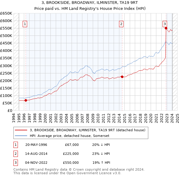 3, BROOKSIDE, BROADWAY, ILMINSTER, TA19 9RT: Price paid vs HM Land Registry's House Price Index