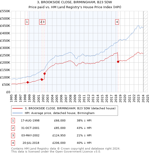 3, BROOKSIDE CLOSE, BIRMINGHAM, B23 5DW: Price paid vs HM Land Registry's House Price Index