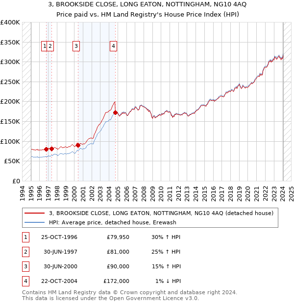 3, BROOKSIDE CLOSE, LONG EATON, NOTTINGHAM, NG10 4AQ: Price paid vs HM Land Registry's House Price Index