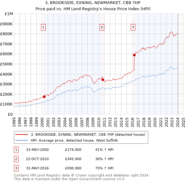 3, BROOKSIDE, EXNING, NEWMARKET, CB8 7HP: Price paid vs HM Land Registry's House Price Index