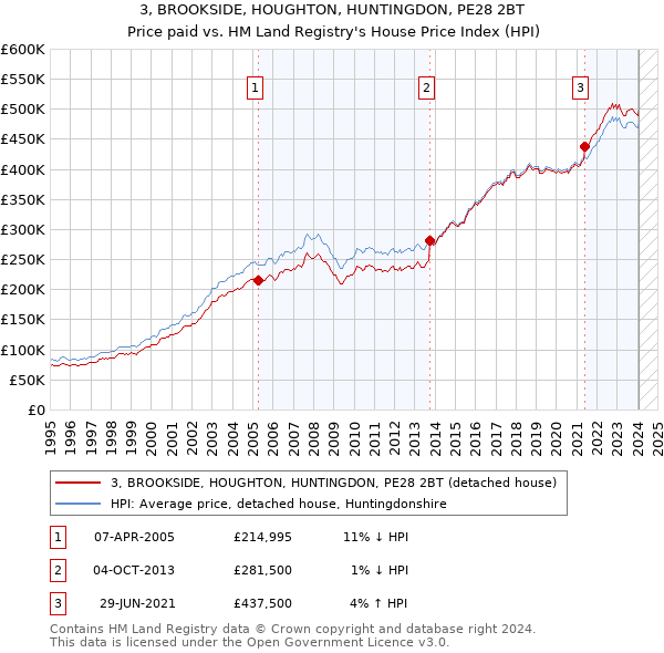 3, BROOKSIDE, HOUGHTON, HUNTINGDON, PE28 2BT: Price paid vs HM Land Registry's House Price Index
