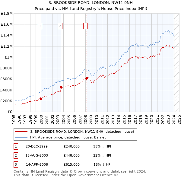 3, BROOKSIDE ROAD, LONDON, NW11 9NH: Price paid vs HM Land Registry's House Price Index