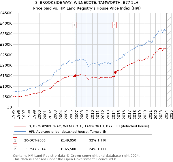 3, BROOKSIDE WAY, WILNECOTE, TAMWORTH, B77 5LH: Price paid vs HM Land Registry's House Price Index