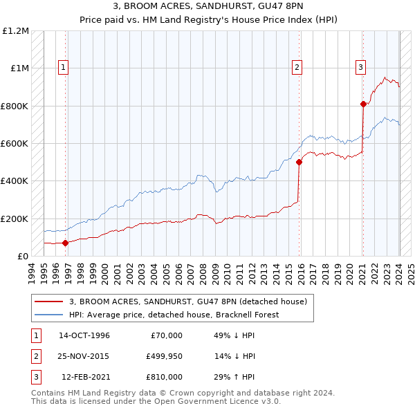 3, BROOM ACRES, SANDHURST, GU47 8PN: Price paid vs HM Land Registry's House Price Index
