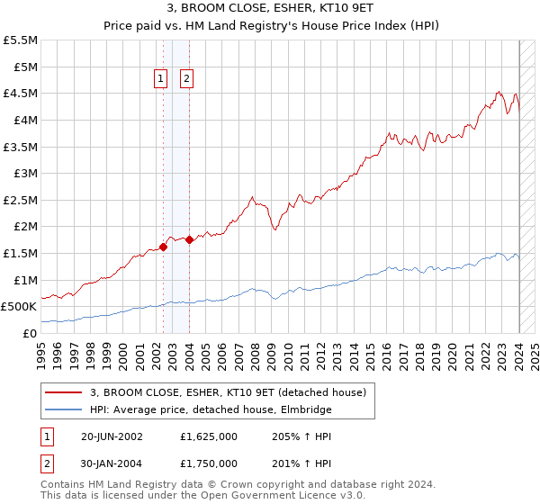 3, BROOM CLOSE, ESHER, KT10 9ET: Price paid vs HM Land Registry's House Price Index