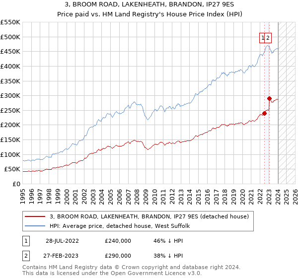3, BROOM ROAD, LAKENHEATH, BRANDON, IP27 9ES: Price paid vs HM Land Registry's House Price Index