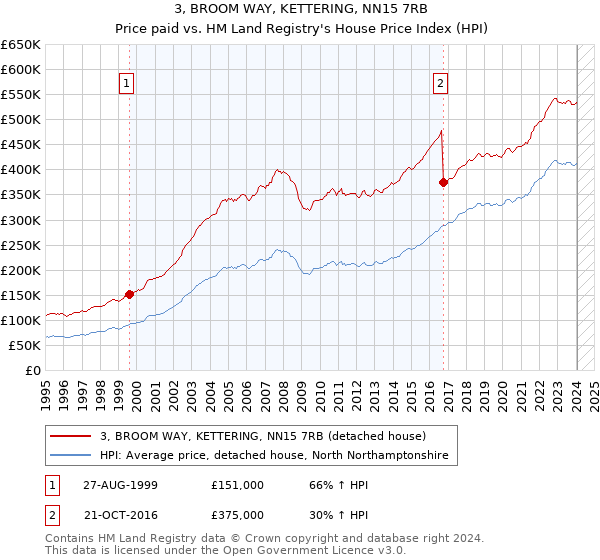 3, BROOM WAY, KETTERING, NN15 7RB: Price paid vs HM Land Registry's House Price Index