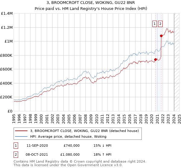 3, BROOMCROFT CLOSE, WOKING, GU22 8NR: Price paid vs HM Land Registry's House Price Index