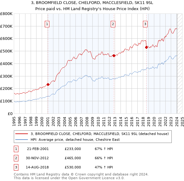 3, BROOMFIELD CLOSE, CHELFORD, MACCLESFIELD, SK11 9SL: Price paid vs HM Land Registry's House Price Index