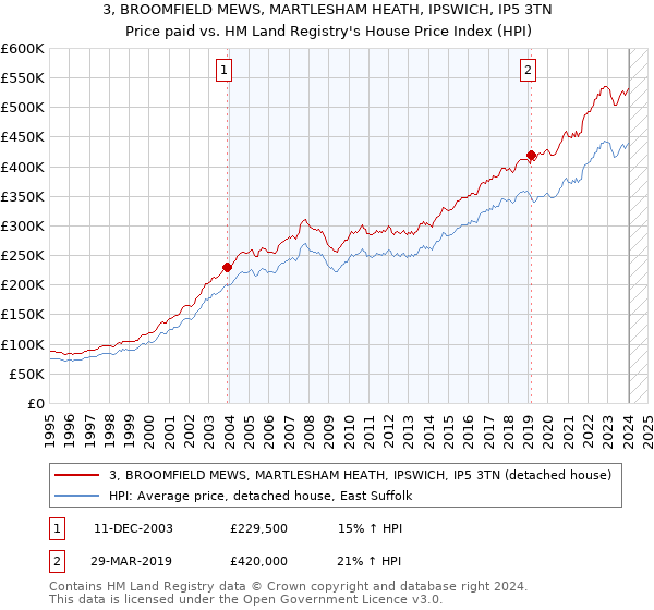3, BROOMFIELD MEWS, MARTLESHAM HEATH, IPSWICH, IP5 3TN: Price paid vs HM Land Registry's House Price Index