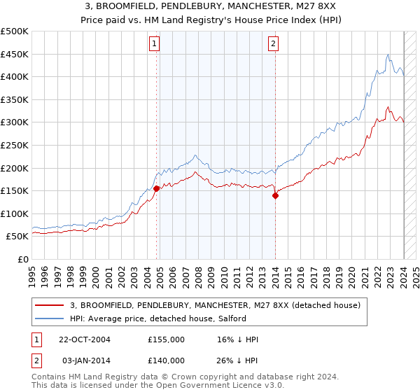 3, BROOMFIELD, PENDLEBURY, MANCHESTER, M27 8XX: Price paid vs HM Land Registry's House Price Index