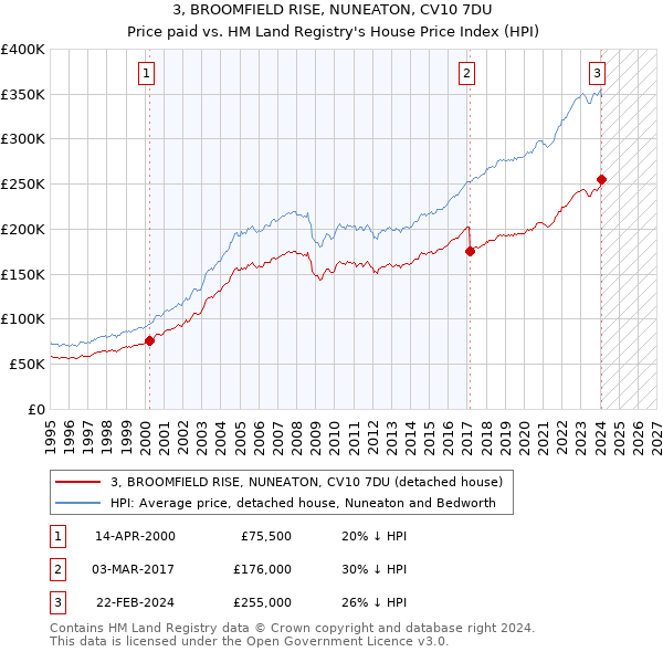 3, BROOMFIELD RISE, NUNEATON, CV10 7DU: Price paid vs HM Land Registry's House Price Index