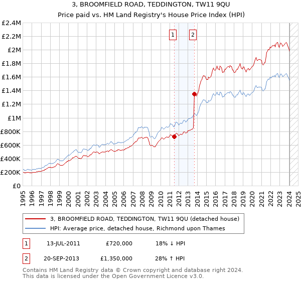 3, BROOMFIELD ROAD, TEDDINGTON, TW11 9QU: Price paid vs HM Land Registry's House Price Index