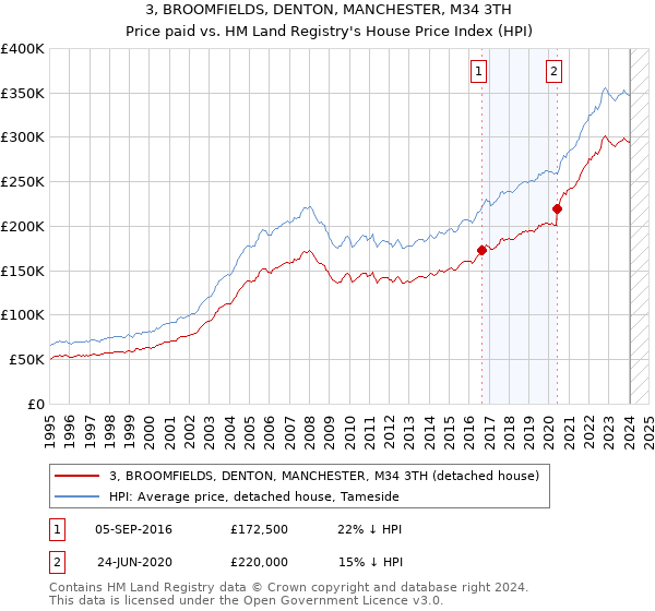 3, BROOMFIELDS, DENTON, MANCHESTER, M34 3TH: Price paid vs HM Land Registry's House Price Index